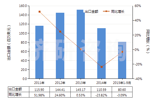 2011-2015年9月中國(guó)繪圖墨水及其他墨類(不論是否固體或濃縮)(HS32159090)出口總額及增速統(tǒng)計(jì)